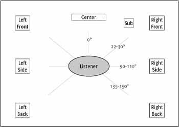 7.1 Surround Sound System Set Up