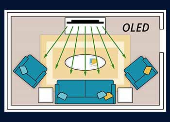 OLED viewing angle