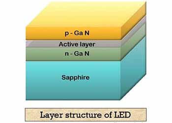 Layer structure of LED