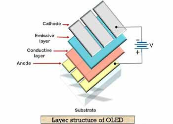 Layer structure of OLED