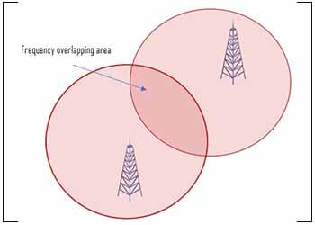 frequency overlapping